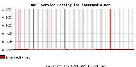 intermedia.net MX Hosting Market Share Graph