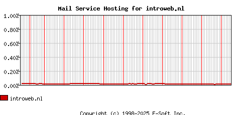 introweb.nl MX Hosting Market Share Graph