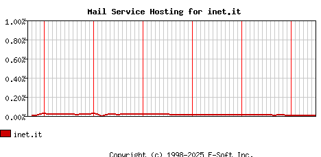 inet.it MX Hosting Market Share Graph