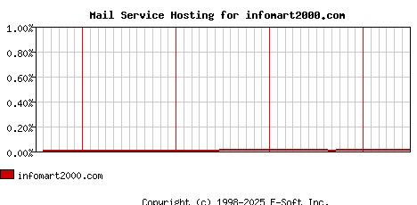 infomart2000.com MX Hosting Market Share Graph