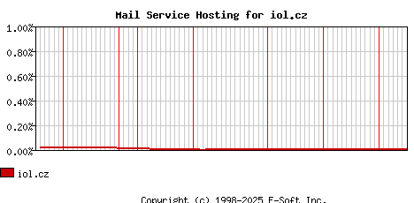 iol.cz MX Hosting Market Share Graph