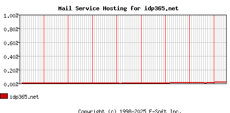 idp365.net MX Hosting Market Share Graph