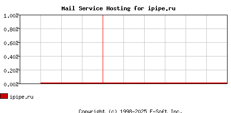 ipipe.ru MX Hosting Market Share Graph