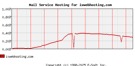 ixwebhosting.com MX Hosting Market Share Graph