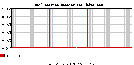 joker.com MX Hosting Market Share Graph