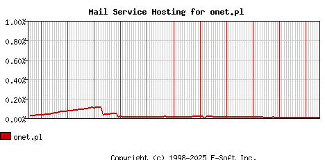 onet.pl MX Hosting Market Share Graph