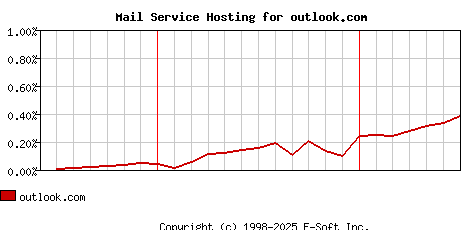 outlook.com MX Hosting Market Share Graph
