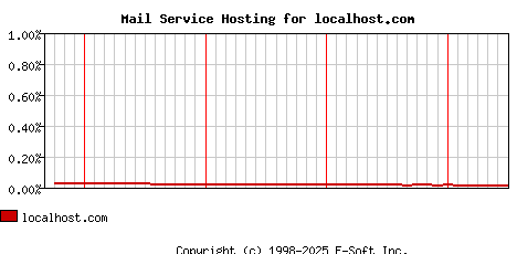 localhost.com MX Hosting Market Share Graph