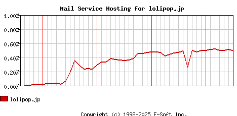 lolipop.jp MX Hosting Market Share Graph