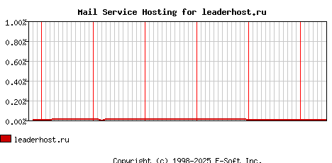 leaderhost.ru MX Hosting Market Share Graph