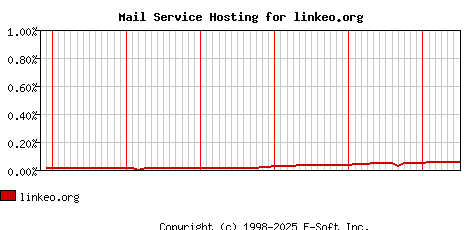 linkeo.org MX Hosting Market Share Graph