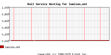 lumison.net MX Hosting Market Share Graph