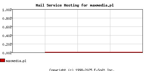maxmedia.pl MX Hosting Market Share Graph