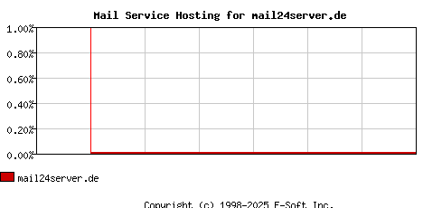mail24server.de MX Hosting Market Share Graph
