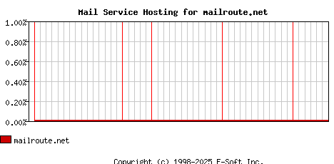 mailroute.net MX Hosting Market Share Graph