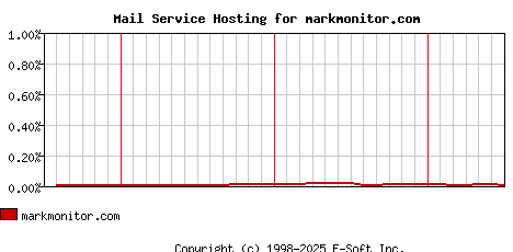 markmonitor.com MX Hosting Market Share Graph