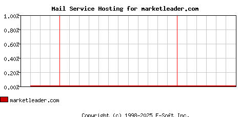marketleader.com MX Hosting Market Share Graph