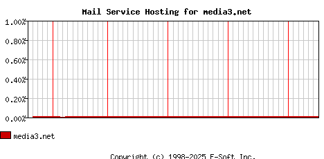 media3.net MX Hosting Market Share Graph