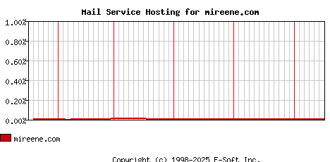 mireene.com MX Hosting Market Share Graph