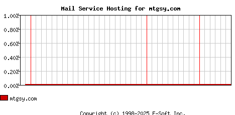 mtgsy.com MX Hosting Market Share Graph