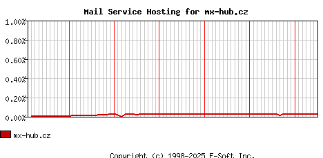 mx-hub.cz MX Hosting Market Share Graph