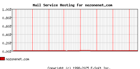 nozonenet.com MX Hosting Market Share Graph