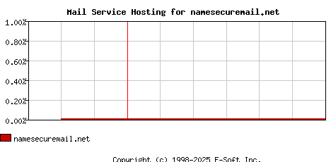 namesecuremail.net MX Hosting Market Share Graph
