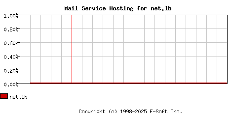 net.lb MX Hosting Market Share Graph