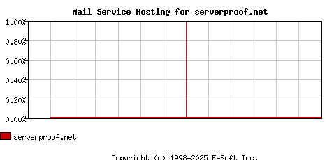 serverproof.net MX Hosting Market Share Graph