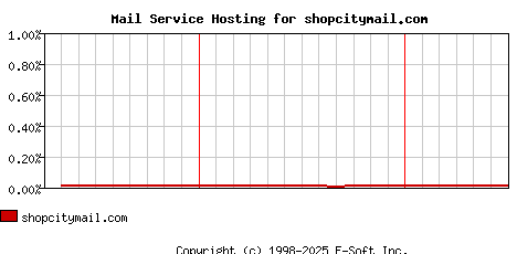 shopcitymail.com MX Hosting Market Share Graph