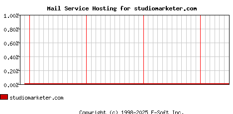 studiomarketer.com MX Hosting Market Share Graph