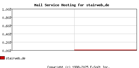 stairweb.de MX Hosting Market Share Graph