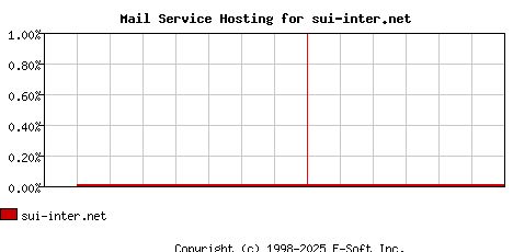 sui-inter.net MX Hosting Market Share Graph