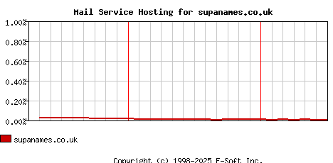 supanames.co.uk MX Hosting Market Share Graph