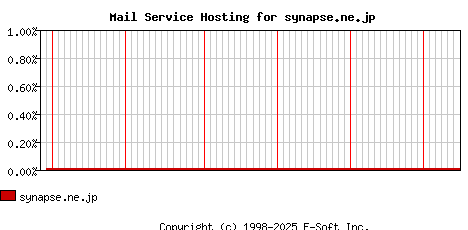 synapse.ne.jp MX Hosting Market Share Graph