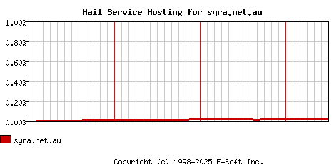 syra.net.au MX Hosting Market Share Graph