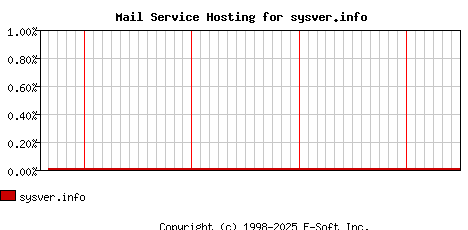 sysver.info MX Hosting Market Share Graph