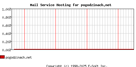 pogodzinach.net MX Hosting Market Share Graph
