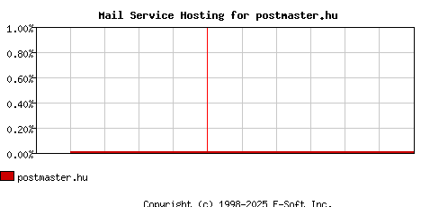 postmaster.hu MX Hosting Market Share Graph