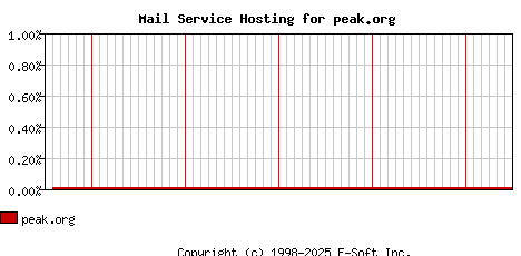 peak.org MX Hosting Market Share Graph