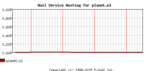 planet.nl MX Hosting Market Share Graph