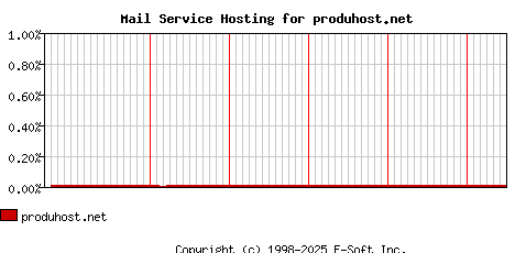 produhost.net MX Hosting Market Share Graph