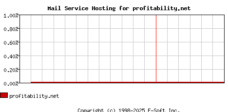profitability.net MX Hosting Market Share Graph