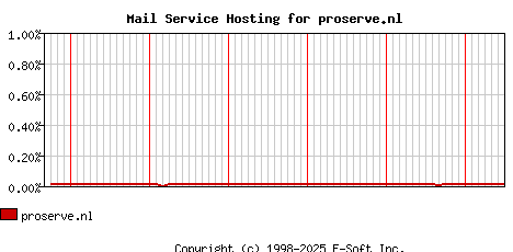 proserve.nl MX Hosting Market Share Graph