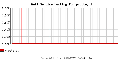 proste.pl MX Hosting Market Share Graph