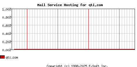 qti.com MX Hosting Market Share Graph