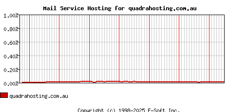 quadrahosting.com.au MX Hosting Market Share Graph