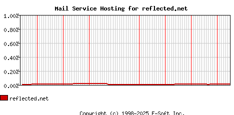 reflected.net MX Hosting Market Share Graph