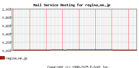 regina.ne.jp MX Hosting Market Share Graph