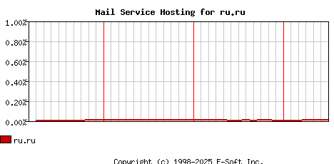 ru.ru MX Hosting Market Share Graph